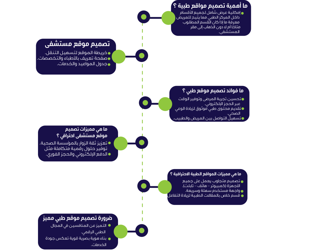 أفضل شركة تصميم مواقع طبية بالرياض |مواقع طبية مبتكرة وسريعة 2 انفوجرافك مواقع طبيه 02 أفضل شركة تصميم مواقع طبية بالرياض |مواقع طبية مبتكرة وسريعة