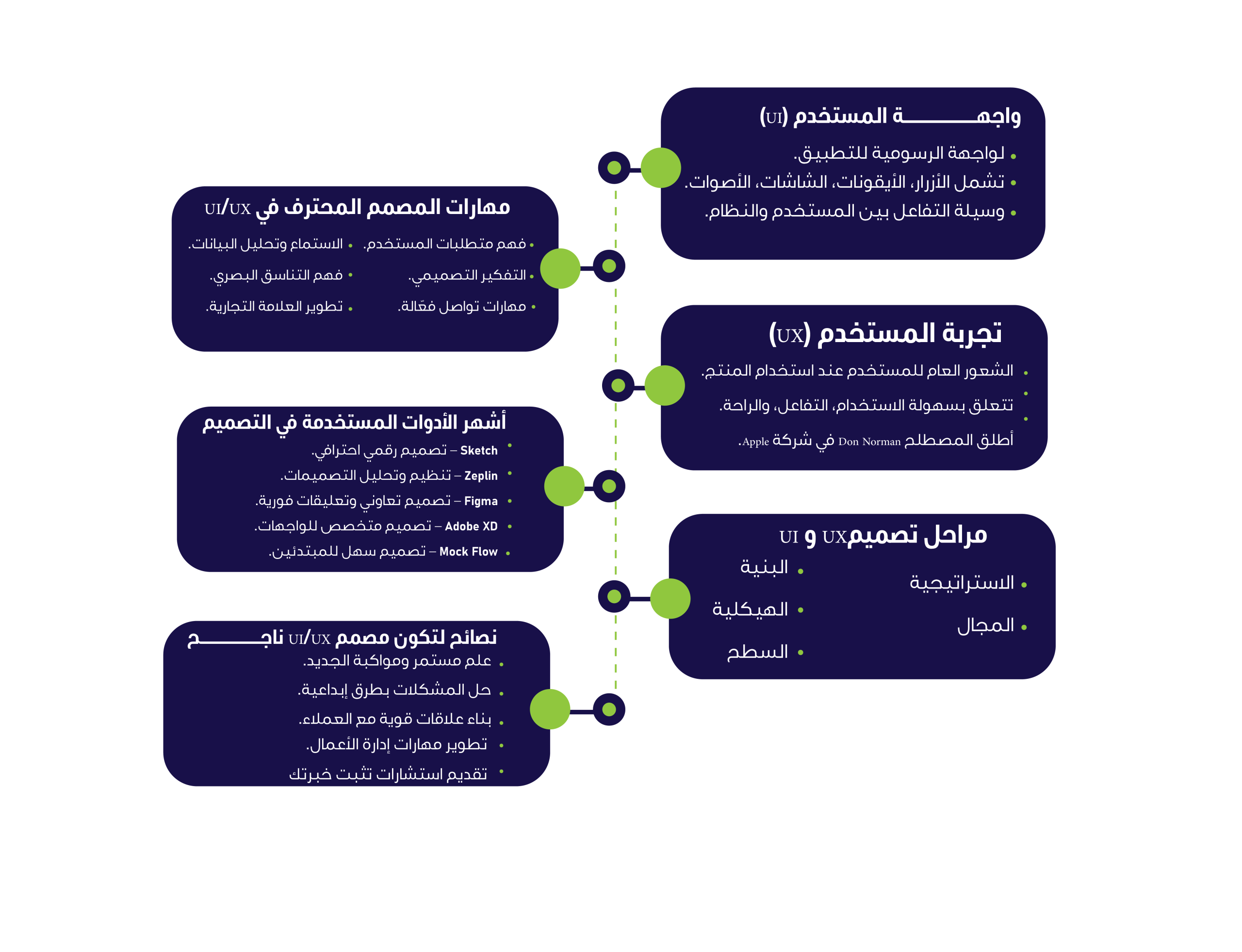 الفرق بين ال ui و ux | دليلك لفهم التصميم وتجربة المستخدم 2 الفرق بين ال ui و ux