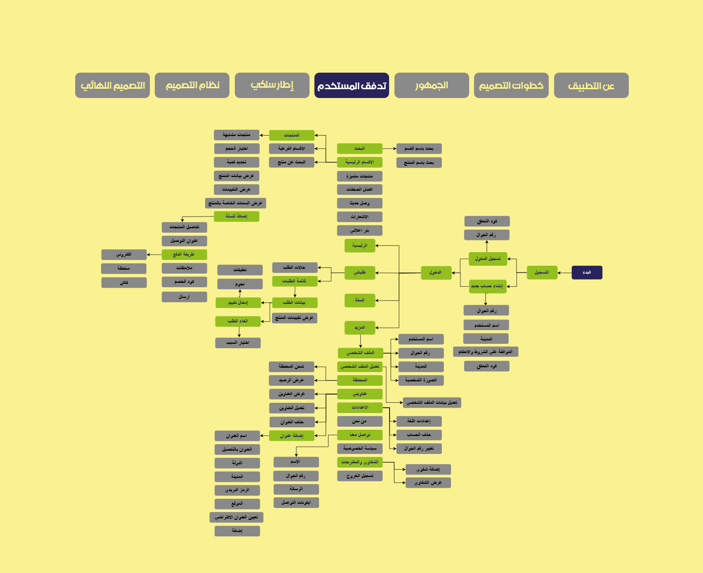 خيراتUser Flow تطبيق خيرات