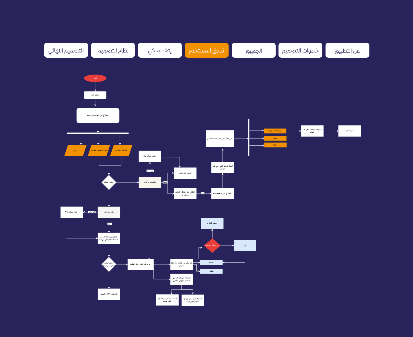 تذكرتكUser Flow تذكرتك