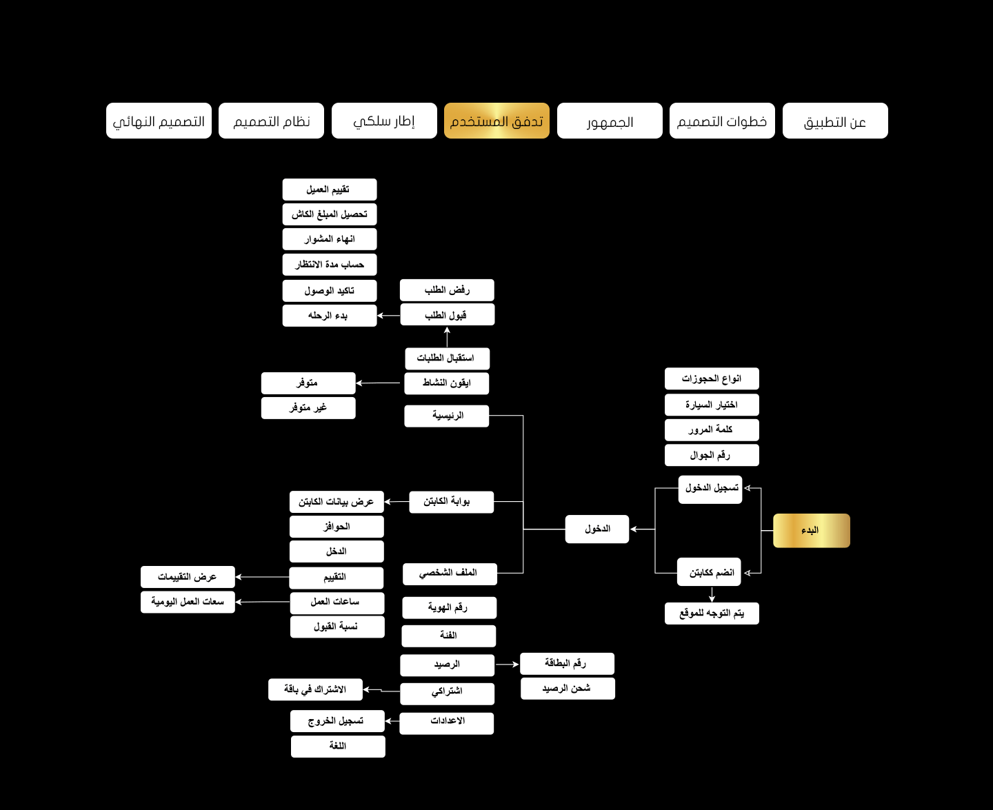 arriveUser Flow copy تطبيق ARRIVE