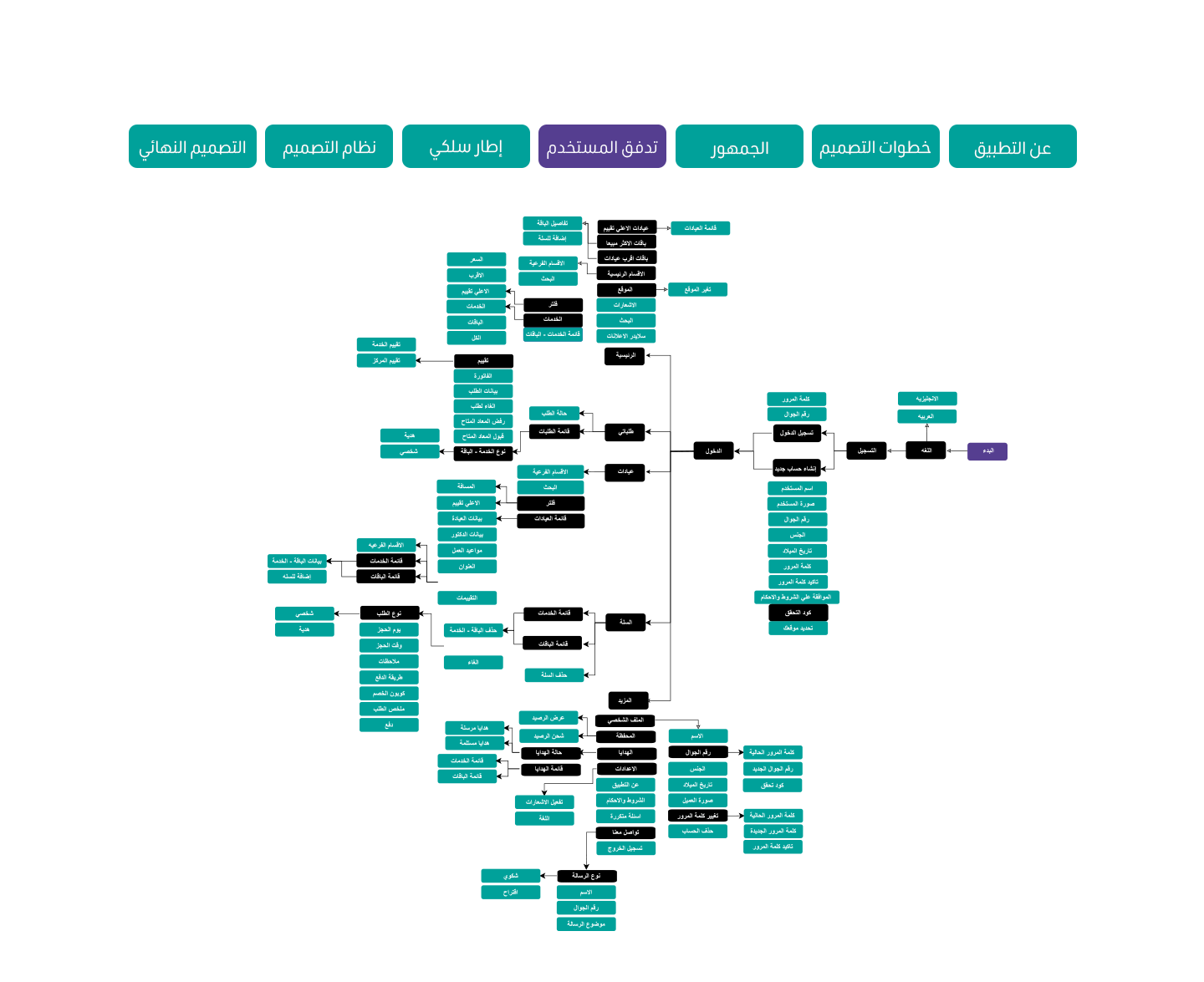 اكسيرUser Flow تطبيق Ekceer