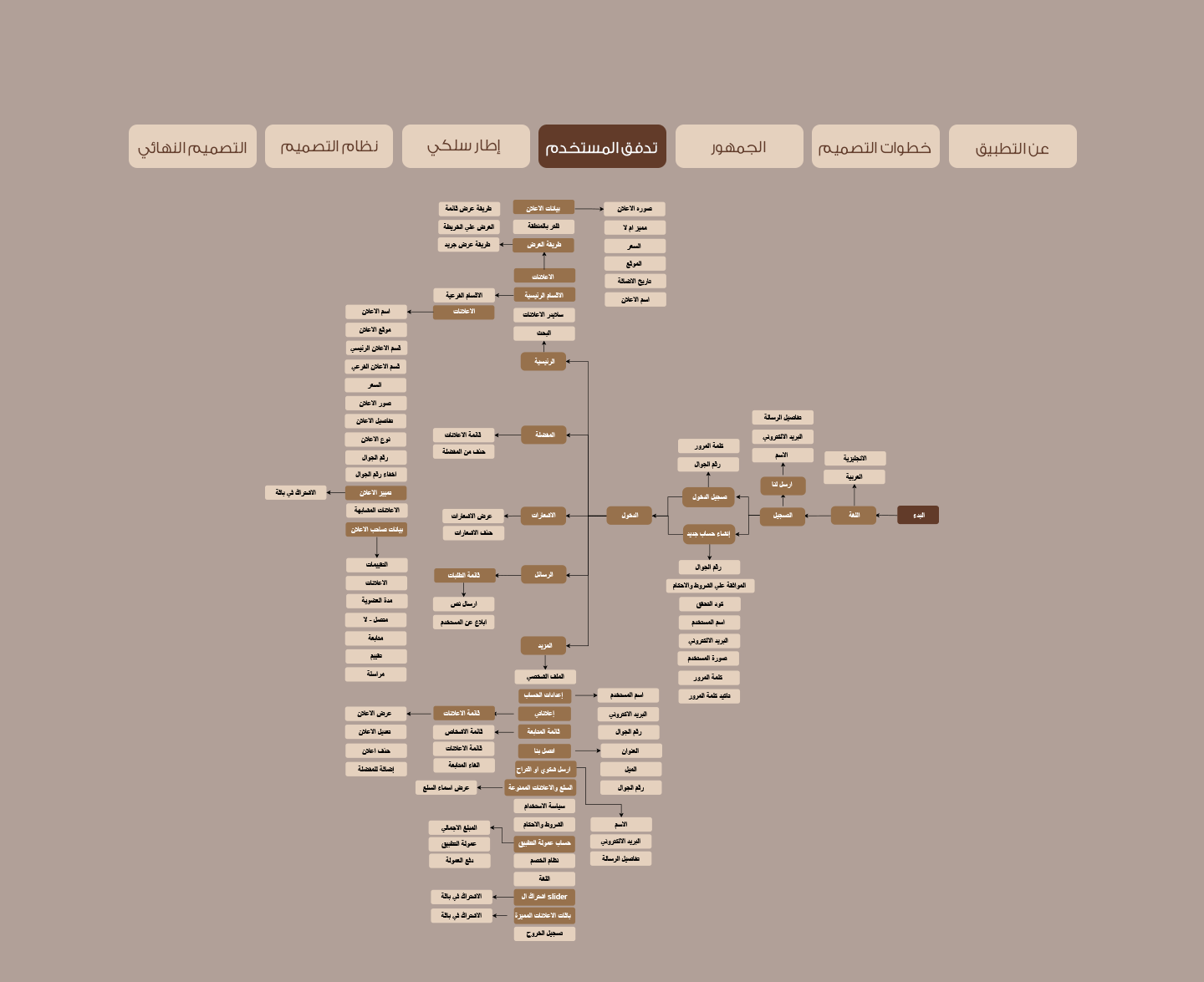 الدهناءUser Flow تطبيق الدهناء