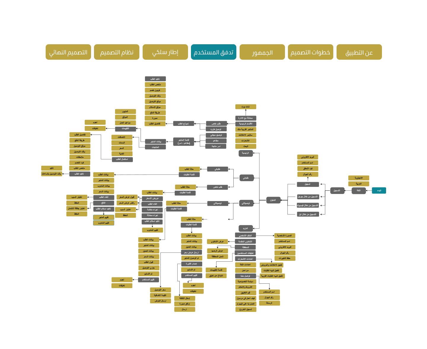 عنديUser Flow تطبيق عندي